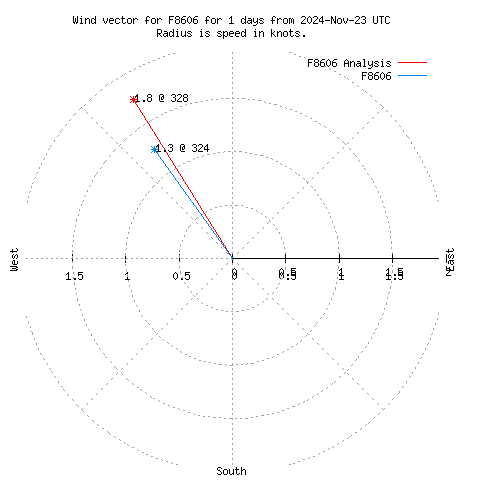 Wind vector chart