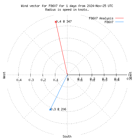 Wind vector chart