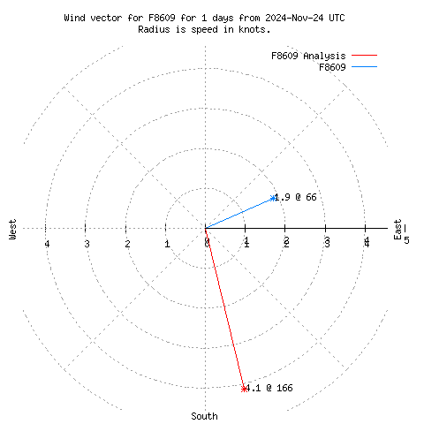 Wind vector chart