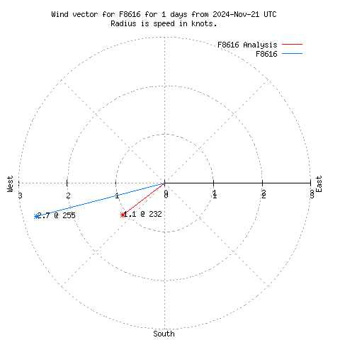 Wind vector chart