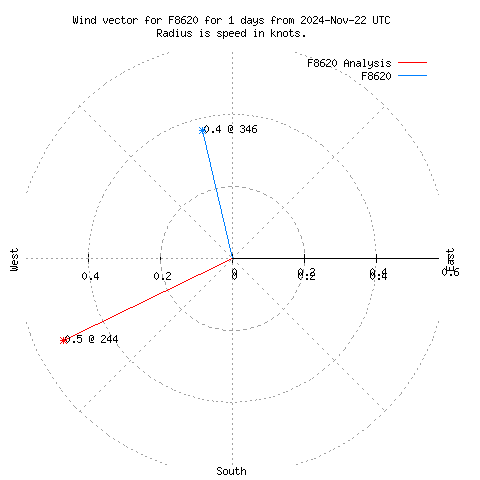 Wind vector chart