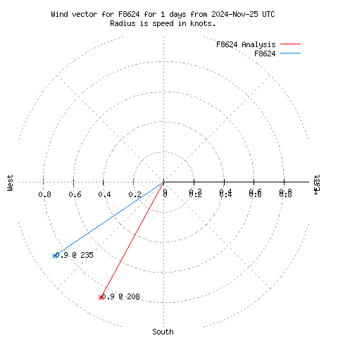 Wind vector chart