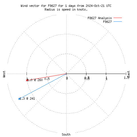 Wind vector chart