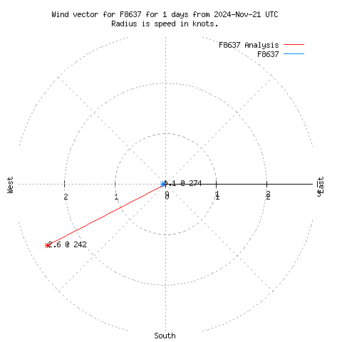 Wind vector chart