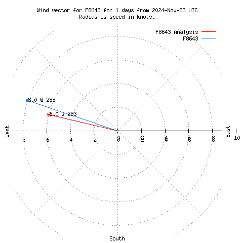 Wind vector chart