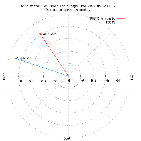 Wind vector chart