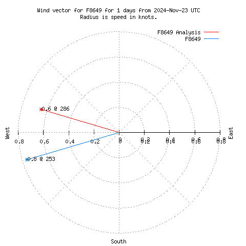 Wind vector chart