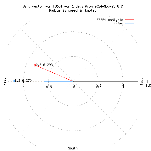 Wind vector chart