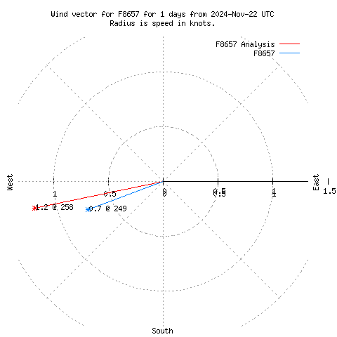 Wind vector chart