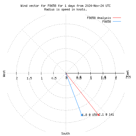 Wind vector chart