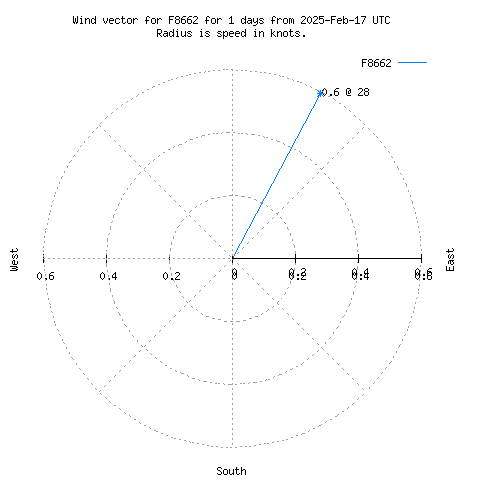 Wind vector chart