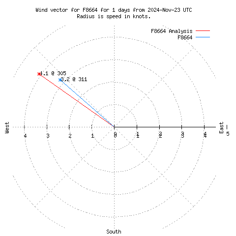 Wind vector chart