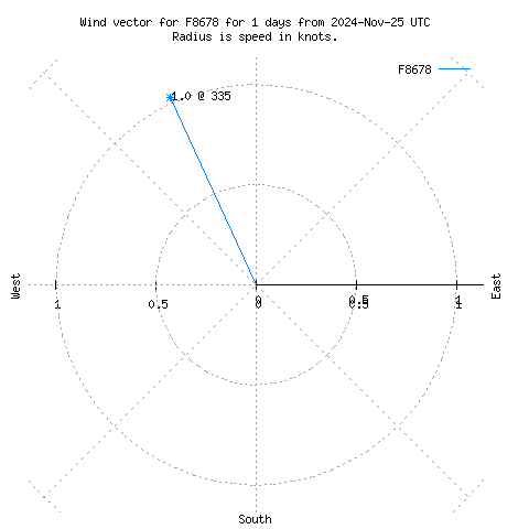 Wind vector chart