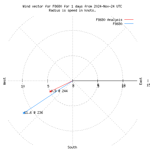 Wind vector chart