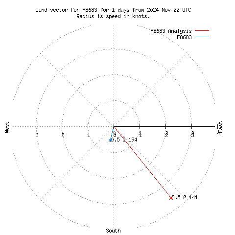 Wind vector chart