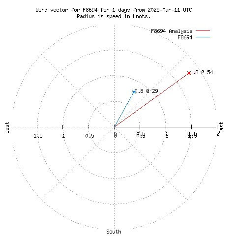 Wind vector chart