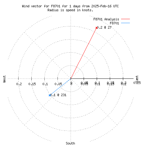 Wind vector chart