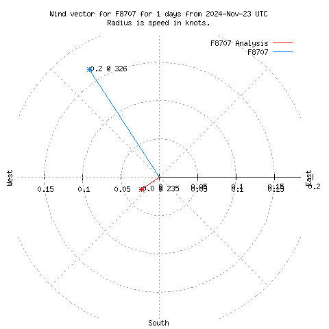 Wind vector chart