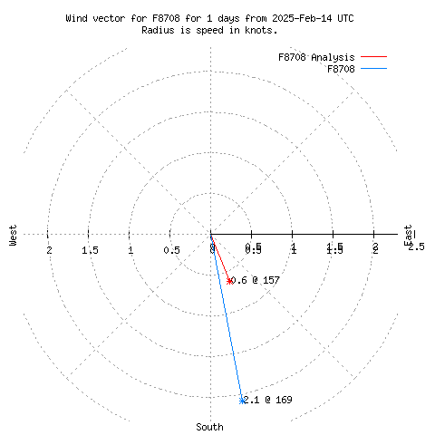 Wind vector chart