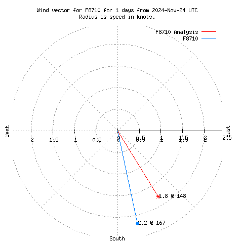 Wind vector chart