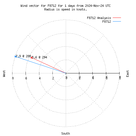 Wind vector chart