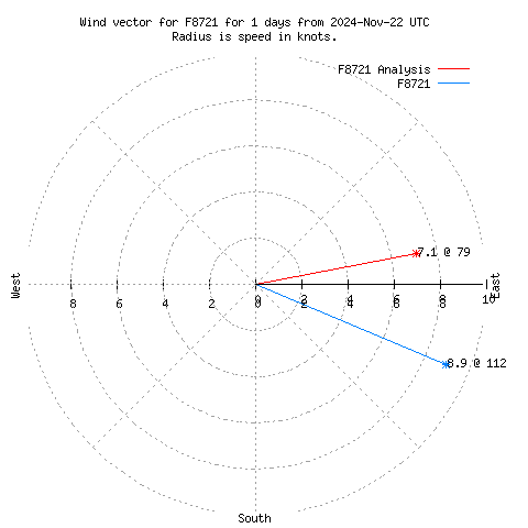 Wind vector chart