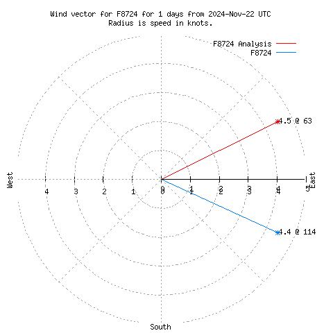 Wind vector chart