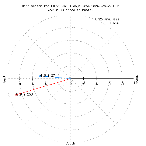 Wind vector chart