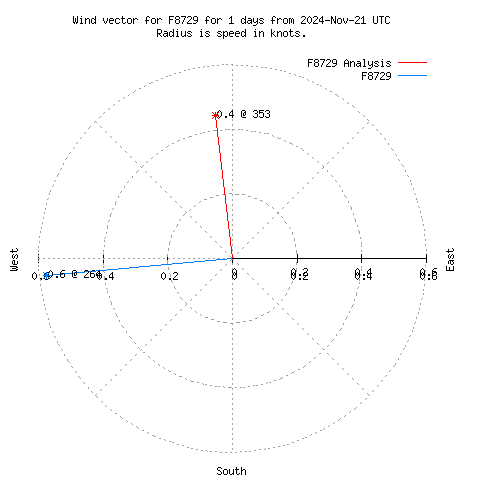 Wind vector chart