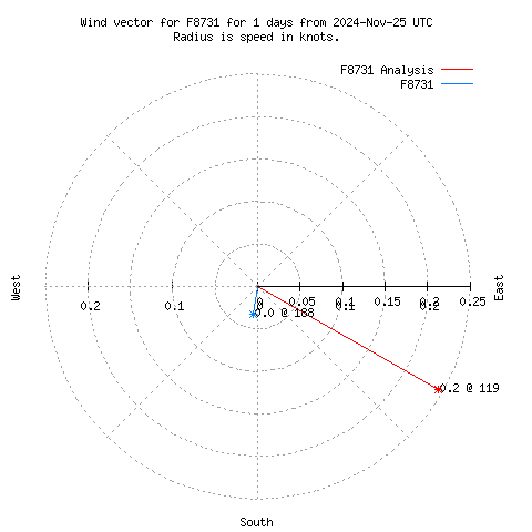 Wind vector chart