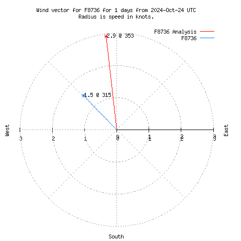 Wind vector chart