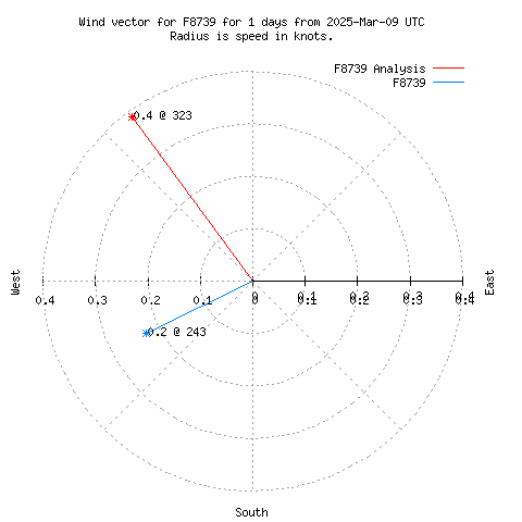 Wind vector chart