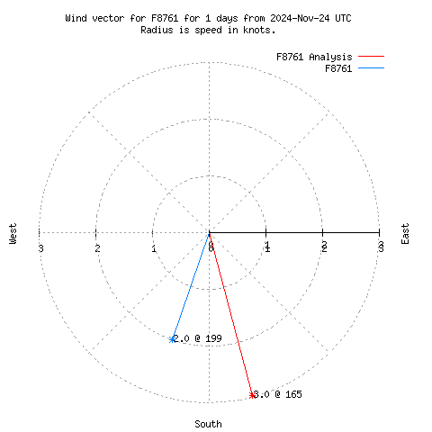 Wind vector chart