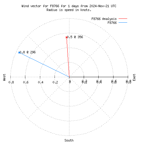 Wind vector chart