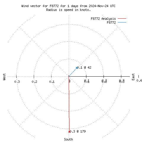 Wind vector chart