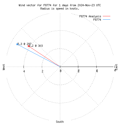 Wind vector chart