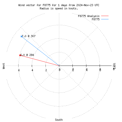 Wind vector chart