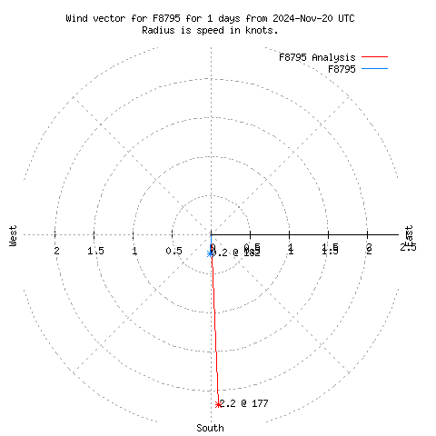 Wind vector chart