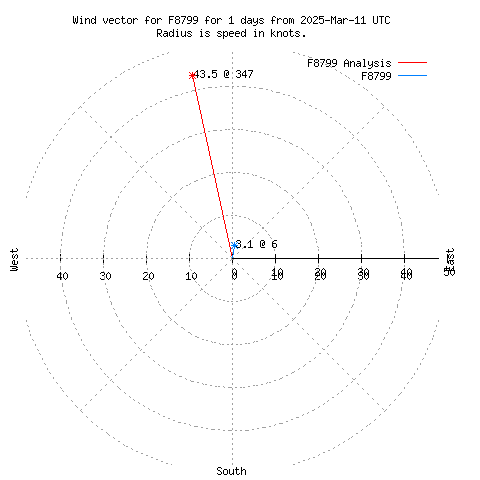 Wind vector chart