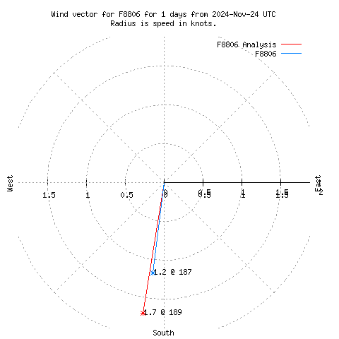 Wind vector chart