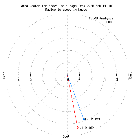 Wind vector chart