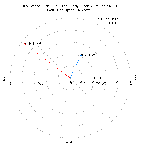 Wind vector chart