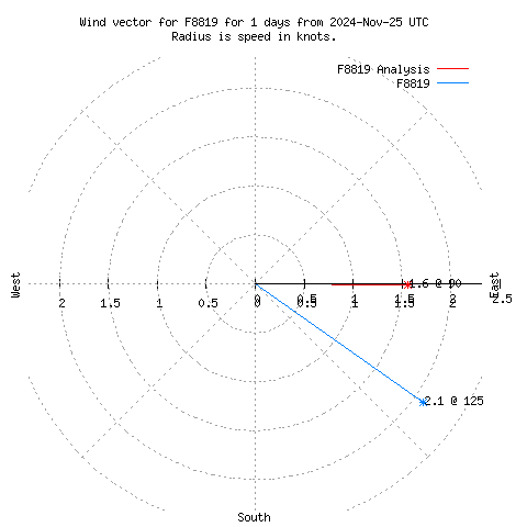 Wind vector chart