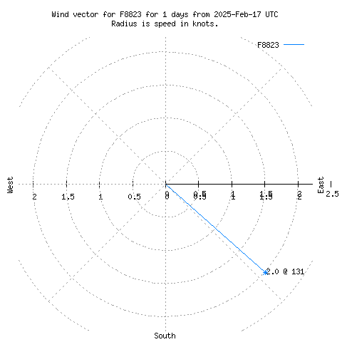 Wind vector chart