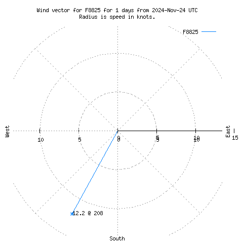 Wind vector chart