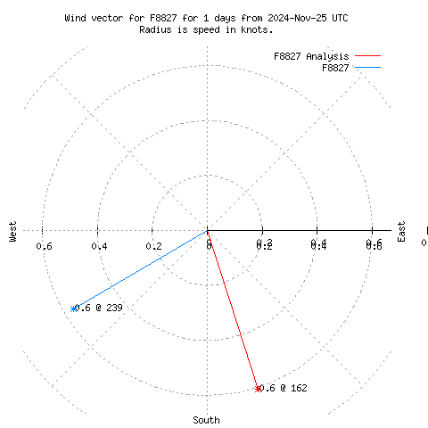 Wind vector chart