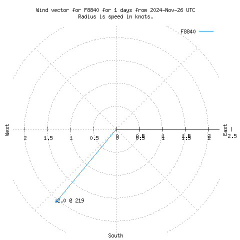 Wind vector chart