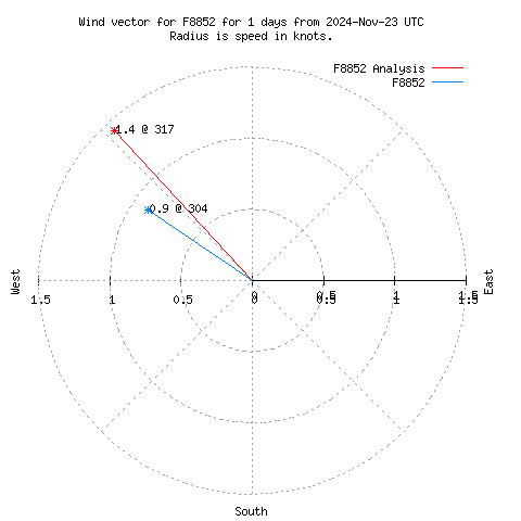 Wind vector chart