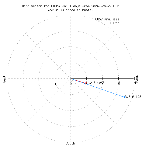 Wind vector chart