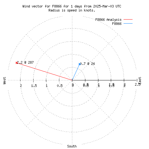 Wind vector chart